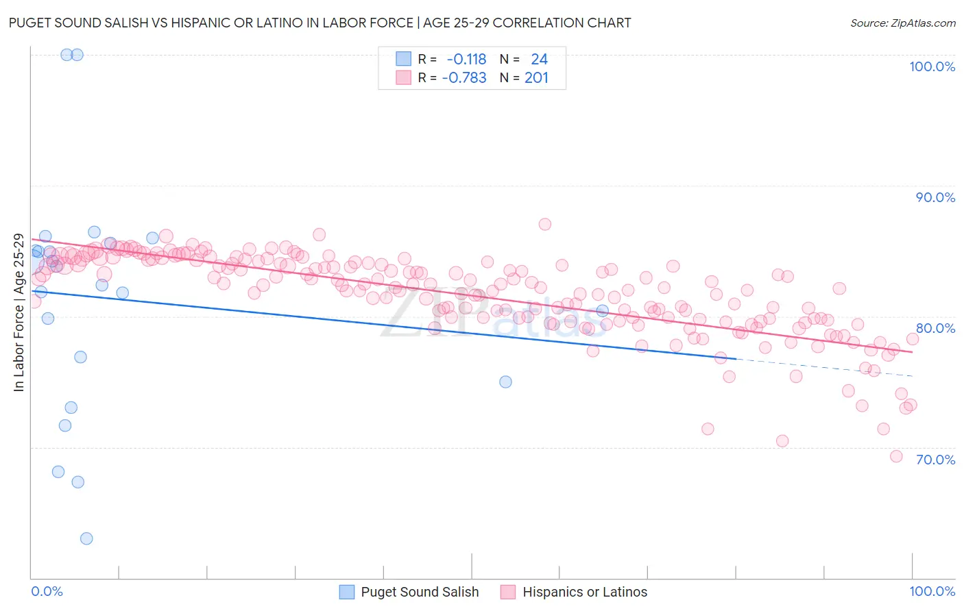 Puget Sound Salish vs Hispanic or Latino In Labor Force | Age 25-29