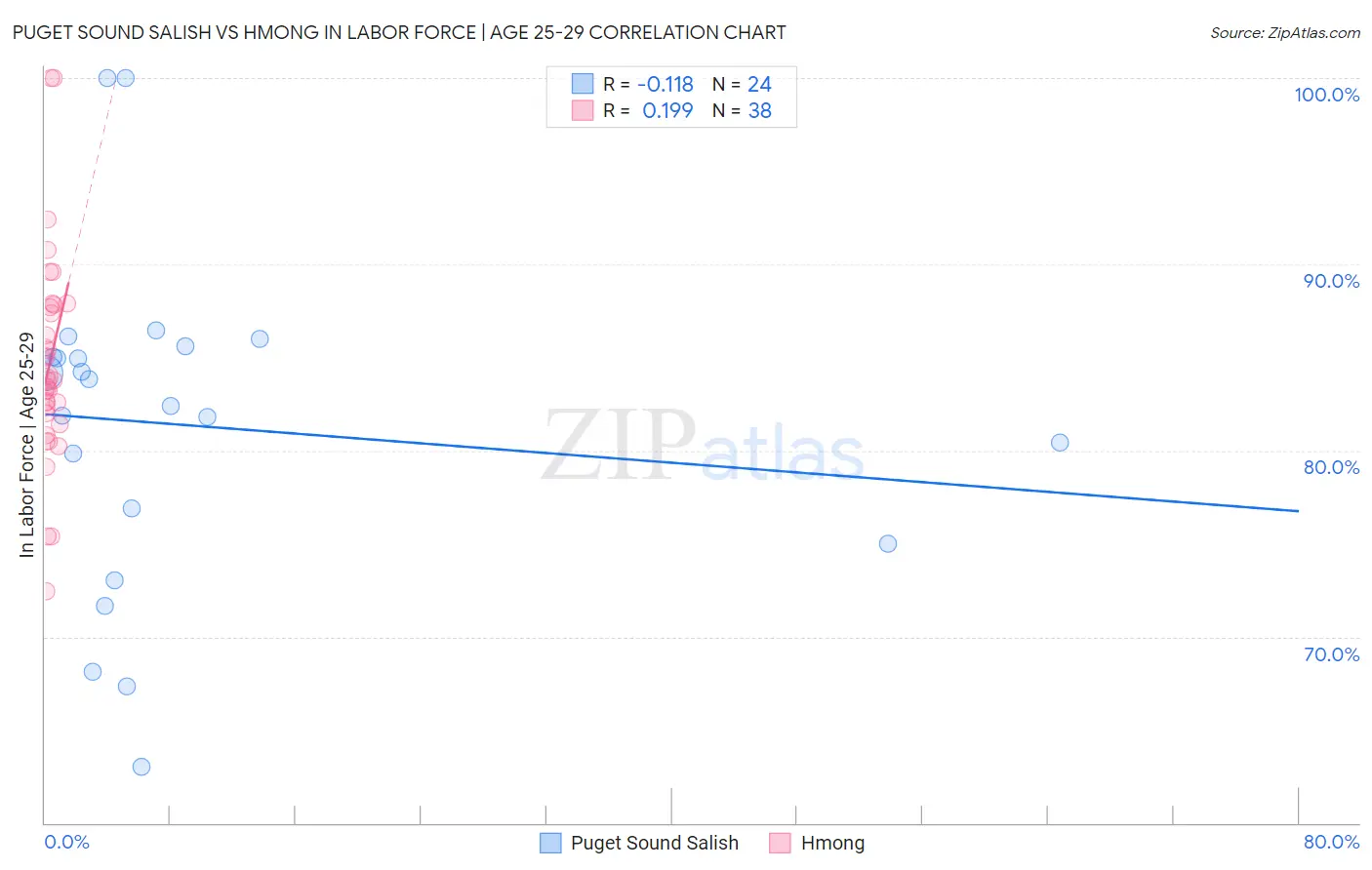 Puget Sound Salish vs Hmong In Labor Force | Age 25-29