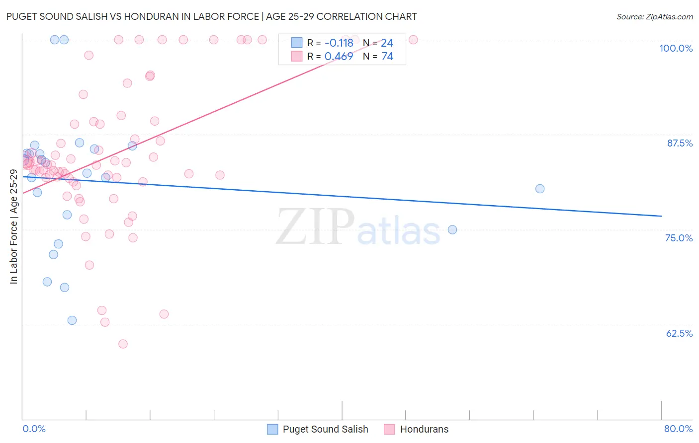 Puget Sound Salish vs Honduran In Labor Force | Age 25-29