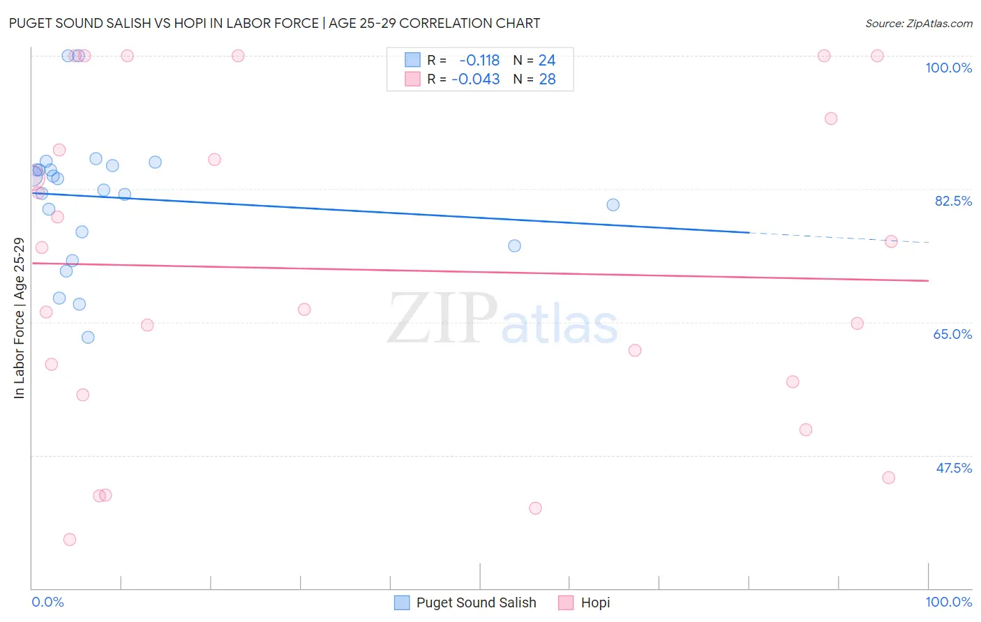 Puget Sound Salish vs Hopi In Labor Force | Age 25-29