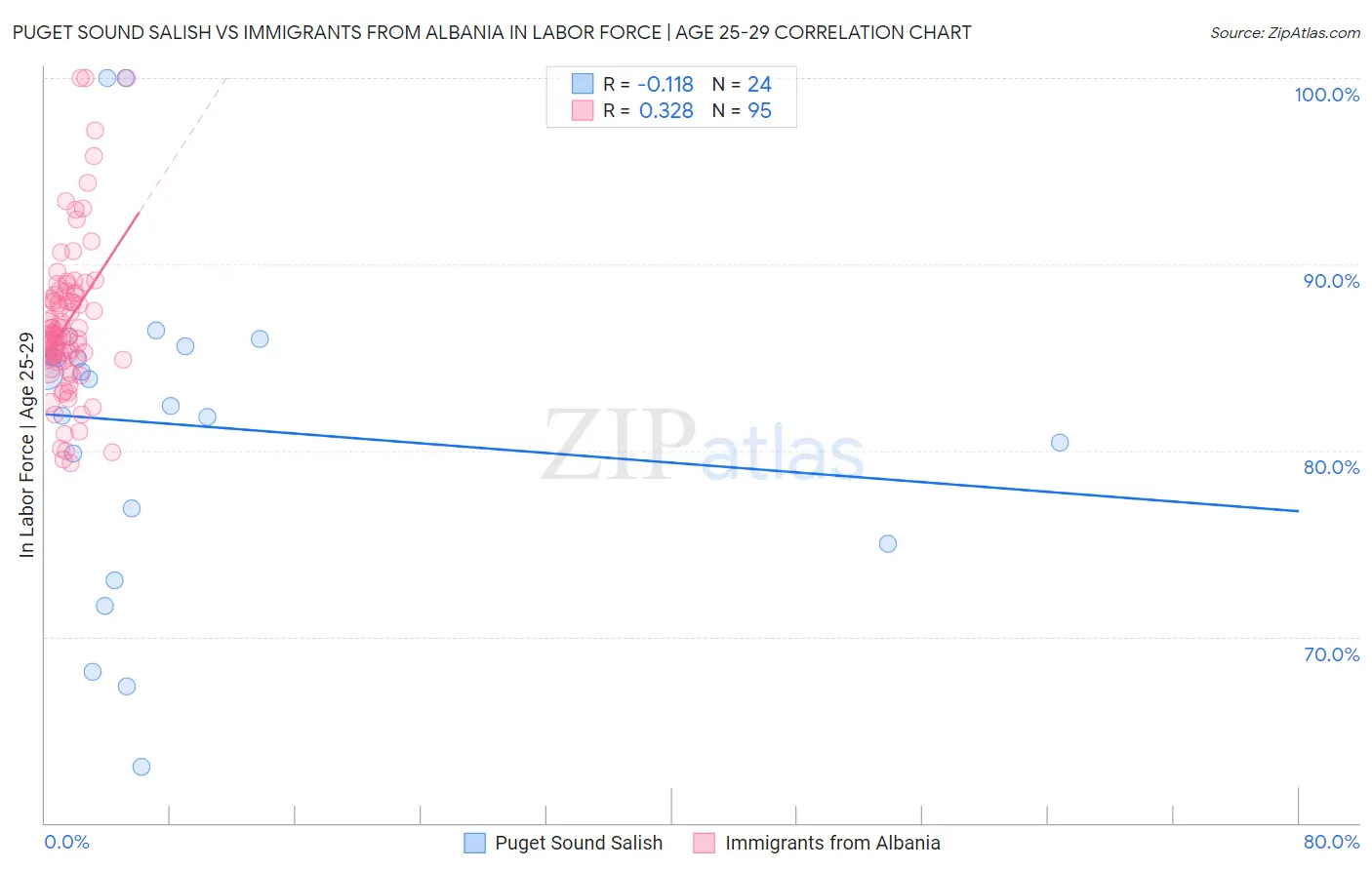 Puget Sound Salish vs Immigrants from Albania In Labor Force | Age 25-29