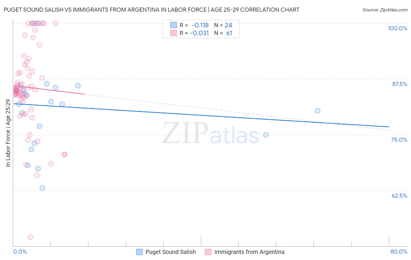 Puget Sound Salish vs Immigrants from Argentina In Labor Force | Age 25-29