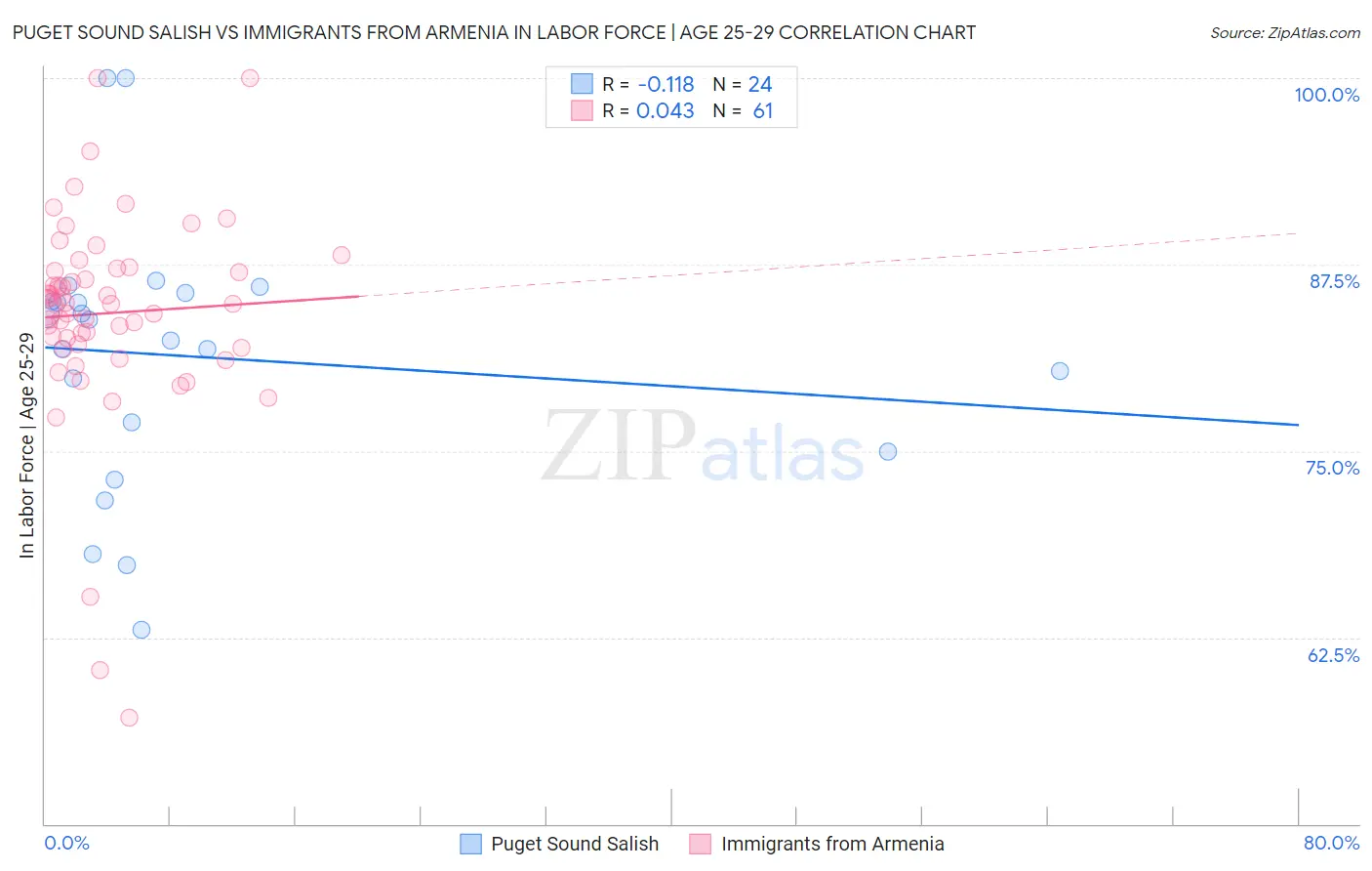 Puget Sound Salish vs Immigrants from Armenia In Labor Force | Age 25-29