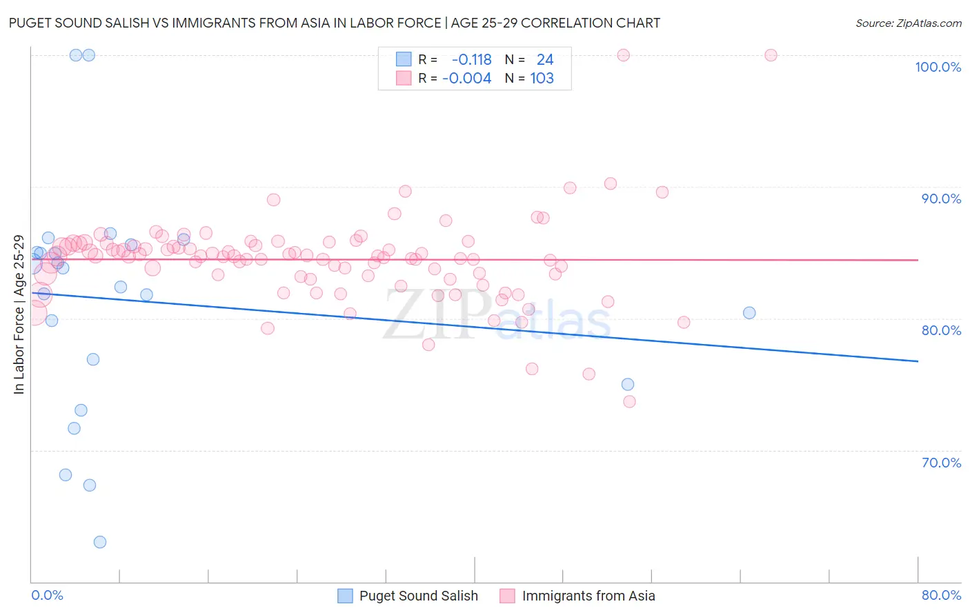 Puget Sound Salish vs Immigrants from Asia In Labor Force | Age 25-29