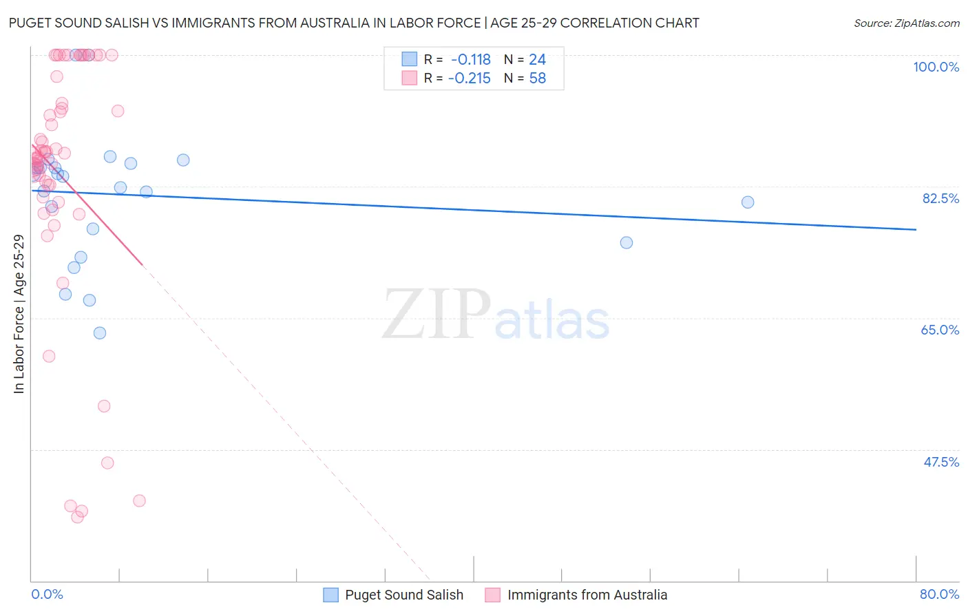 Puget Sound Salish vs Immigrants from Australia In Labor Force | Age 25-29