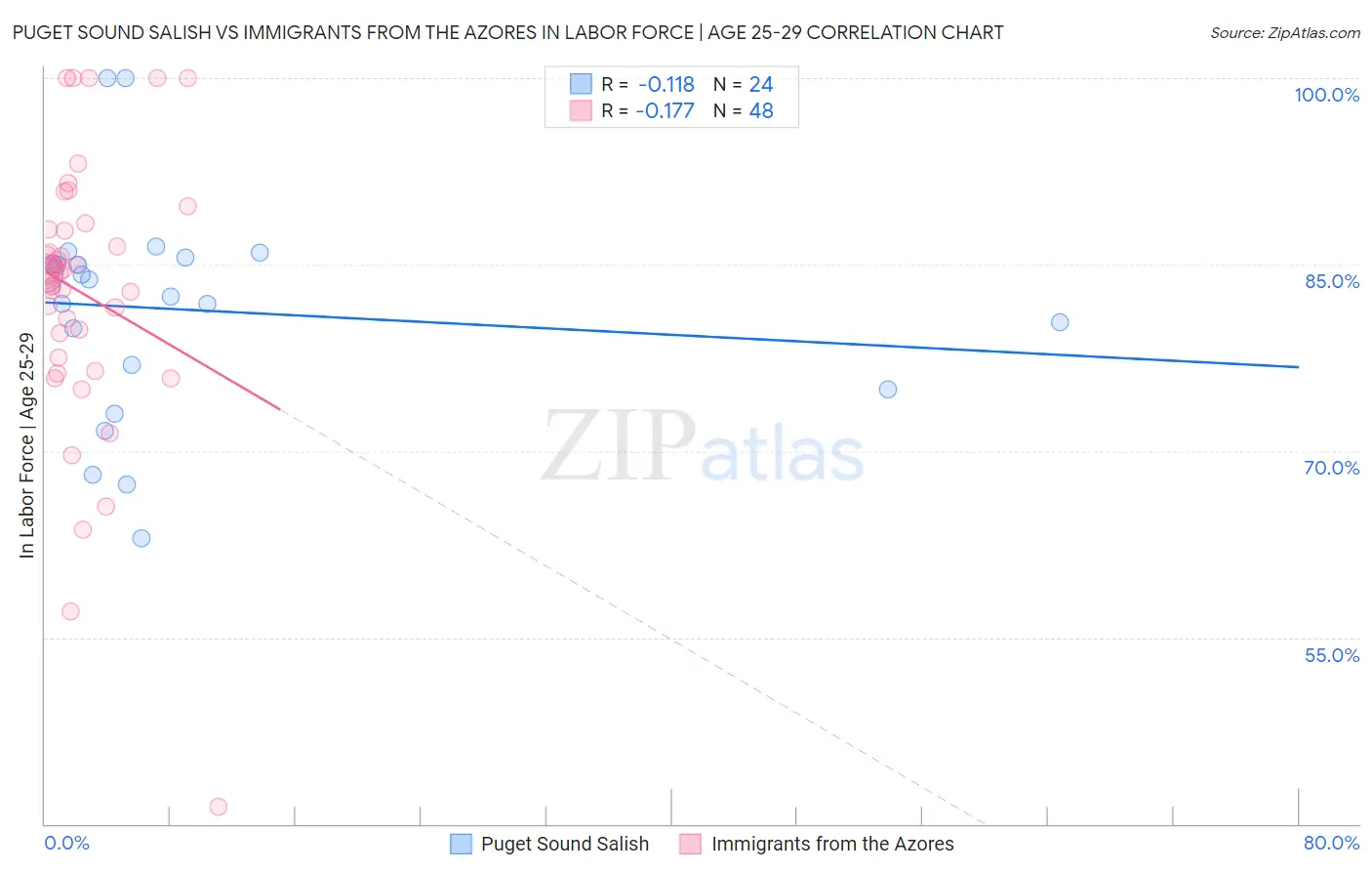Puget Sound Salish vs Immigrants from the Azores In Labor Force | Age 25-29