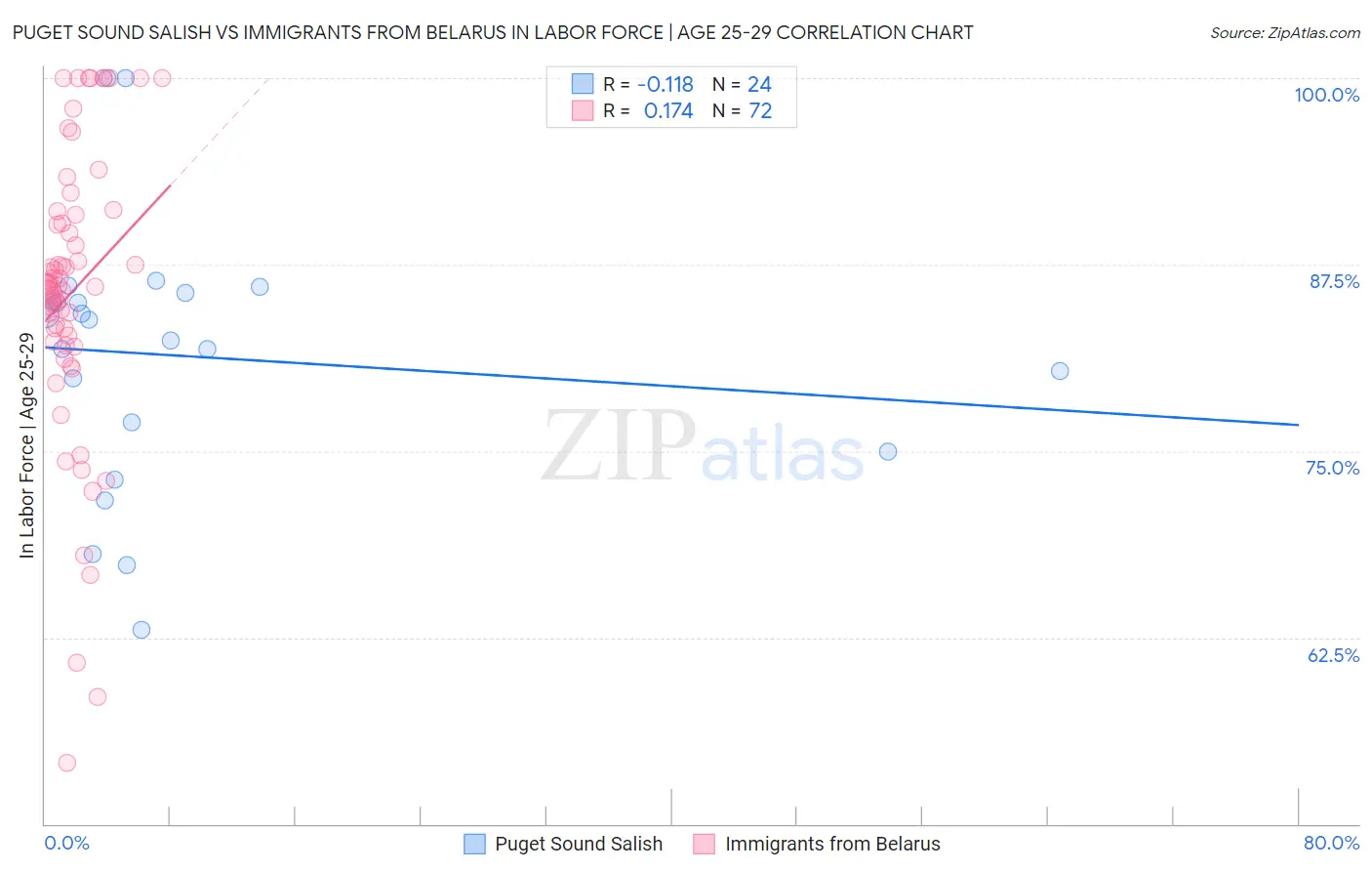 Puget Sound Salish vs Immigrants from Belarus In Labor Force | Age 25-29