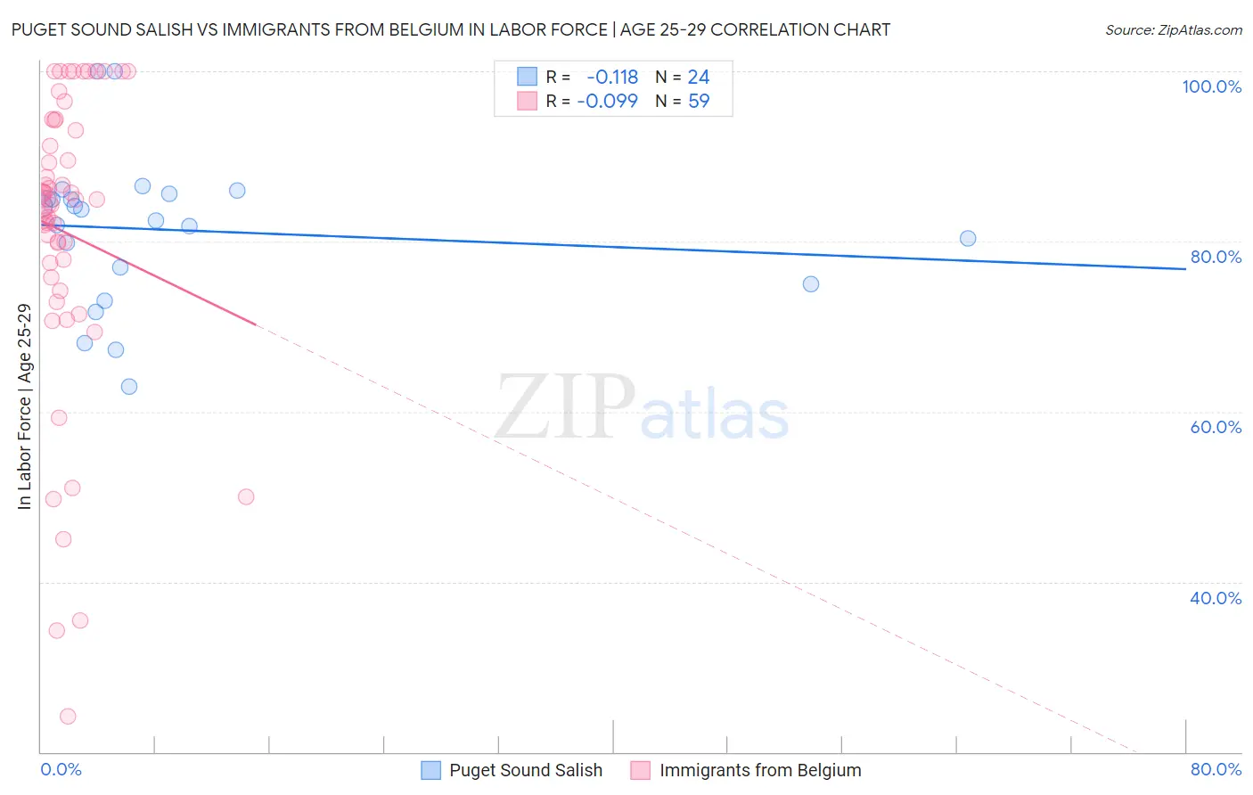 Puget Sound Salish vs Immigrants from Belgium In Labor Force | Age 25-29