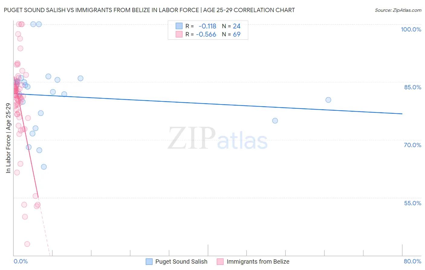 Puget Sound Salish vs Immigrants from Belize In Labor Force | Age 25-29