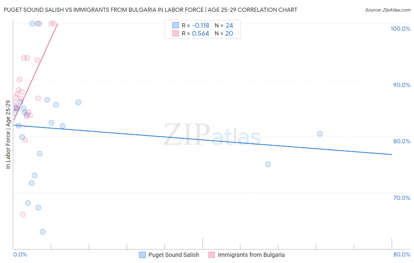 Puget Sound Salish vs Immigrants from Bulgaria In Labor Force | Age 25-29