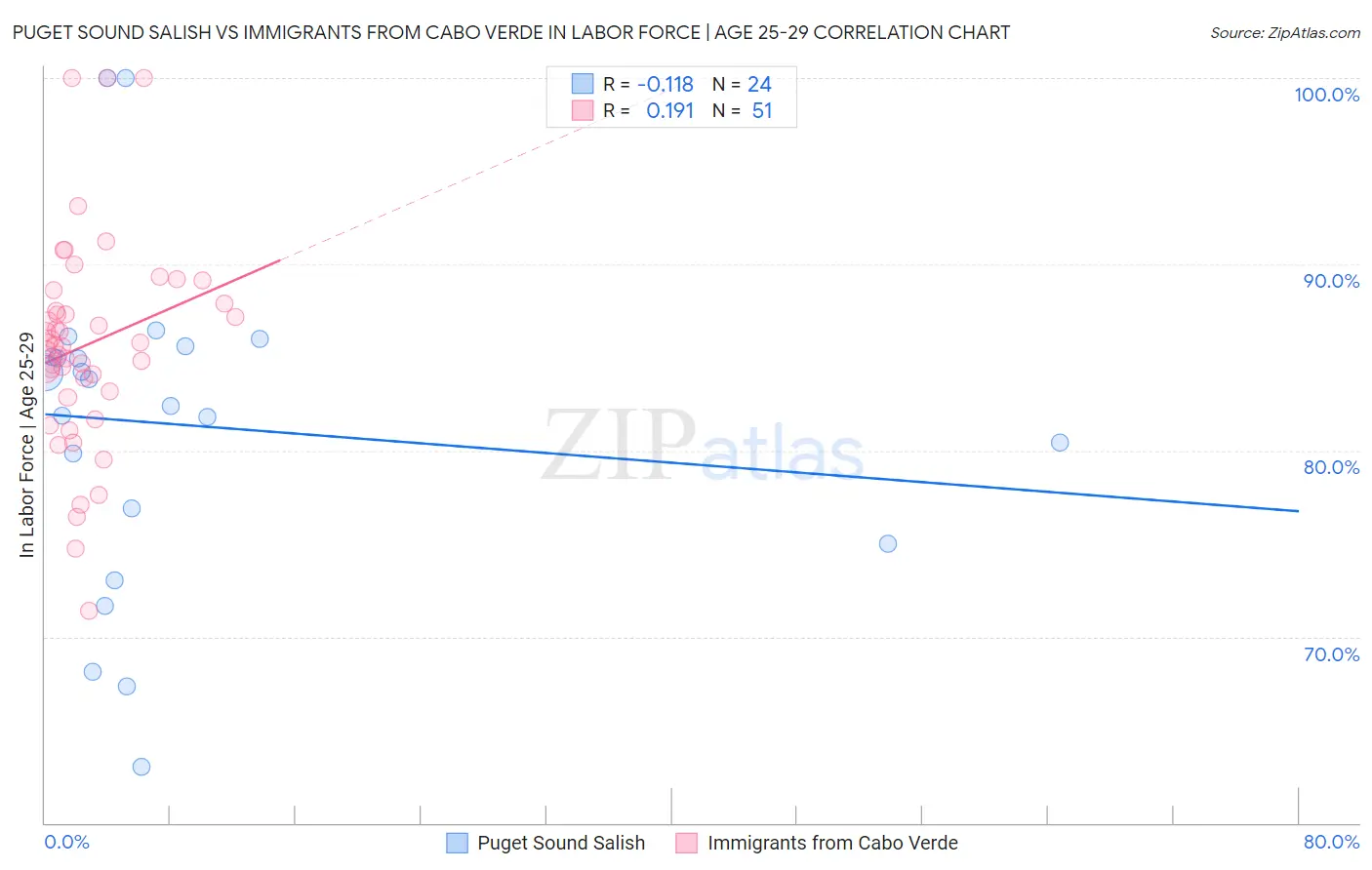 Puget Sound Salish vs Immigrants from Cabo Verde In Labor Force | Age 25-29
