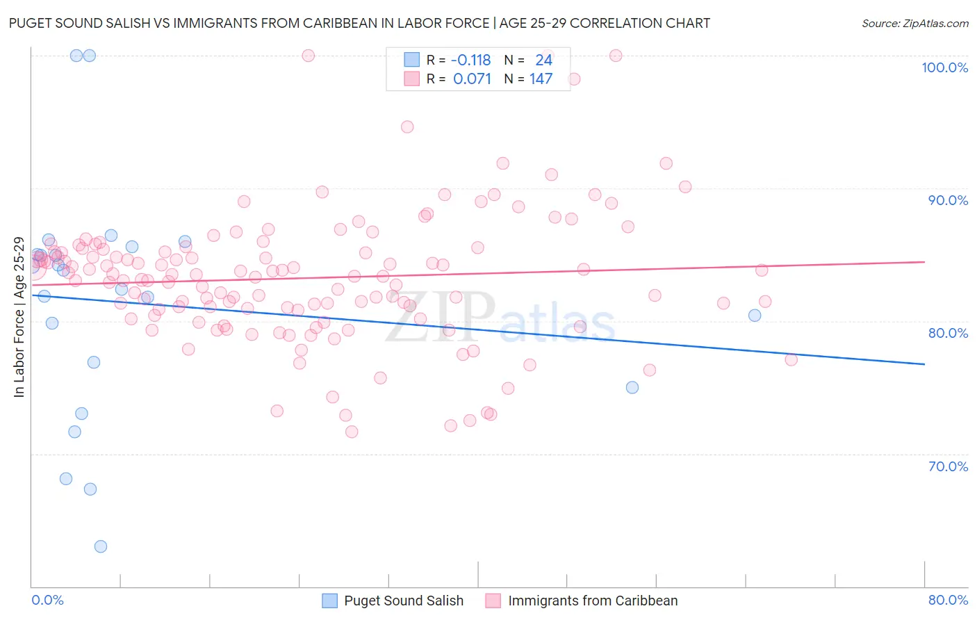 Puget Sound Salish vs Immigrants from Caribbean In Labor Force | Age 25-29