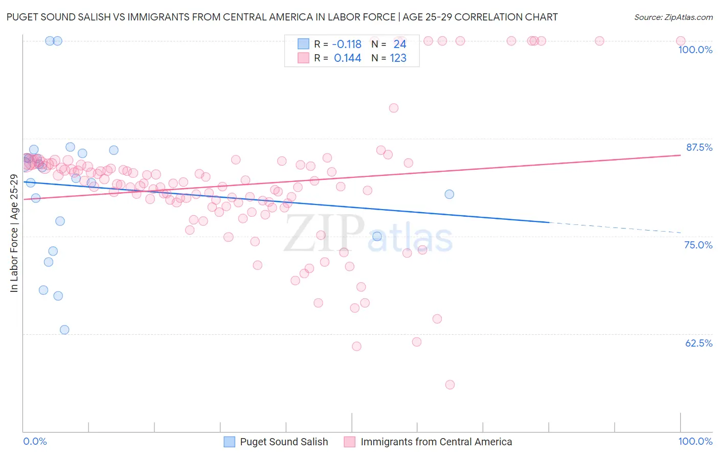 Puget Sound Salish vs Immigrants from Central America In Labor Force | Age 25-29