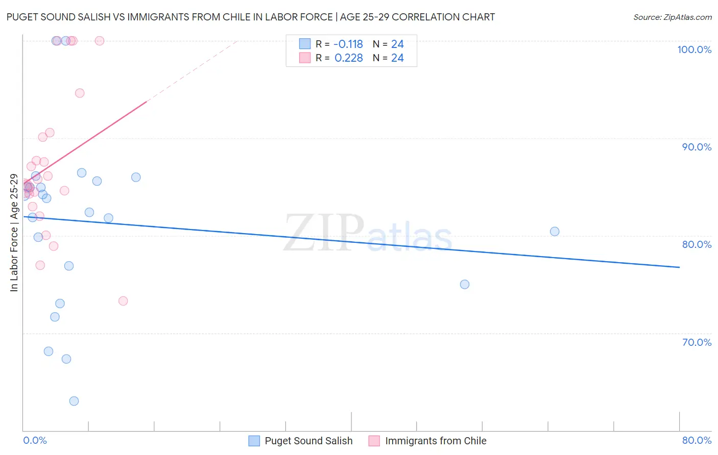 Puget Sound Salish vs Immigrants from Chile In Labor Force | Age 25-29