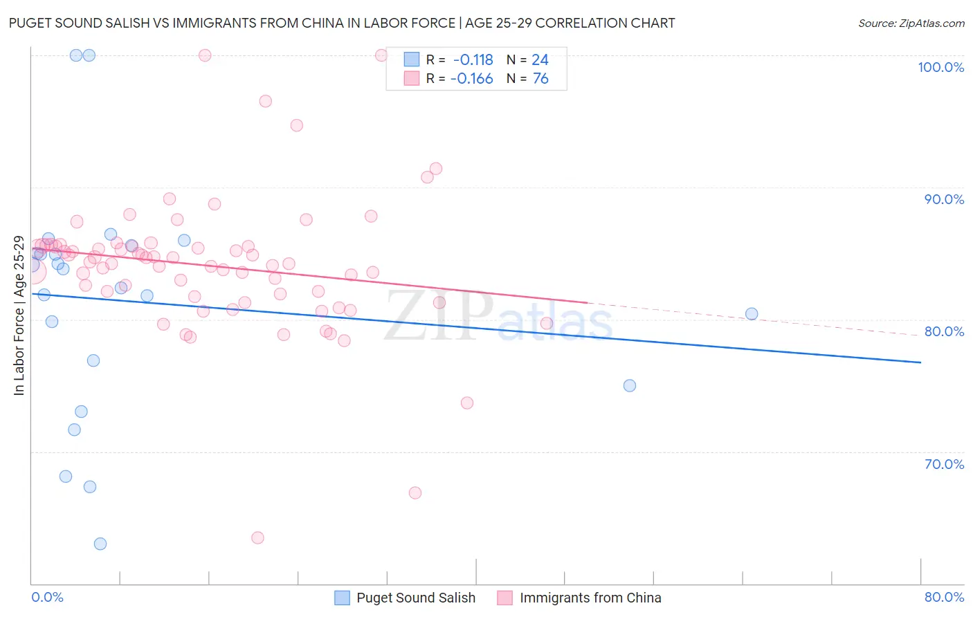 Puget Sound Salish vs Immigrants from China In Labor Force | Age 25-29