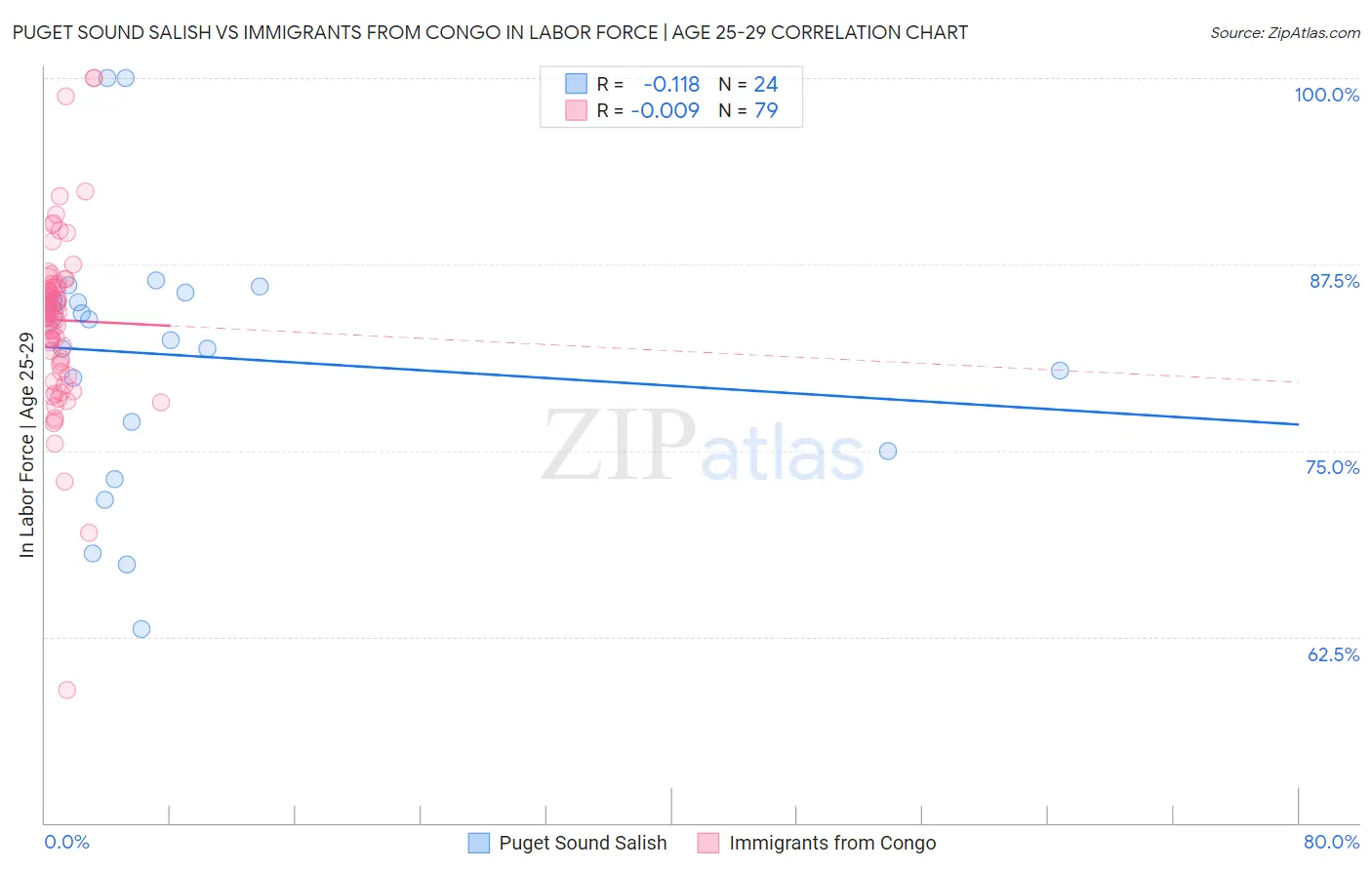Puget Sound Salish vs Immigrants from Congo In Labor Force | Age 25-29