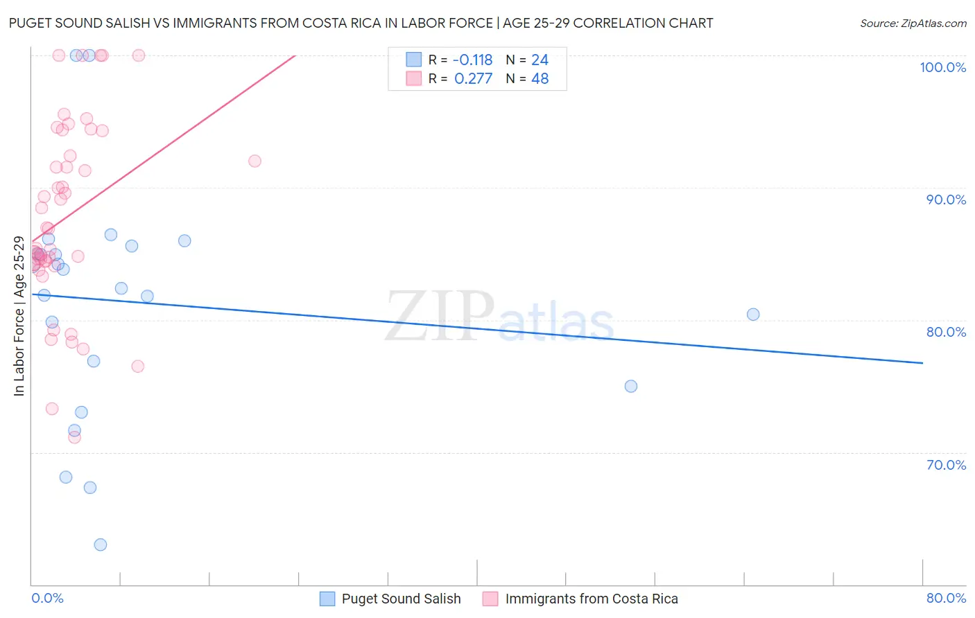 Puget Sound Salish vs Immigrants from Costa Rica In Labor Force | Age 25-29