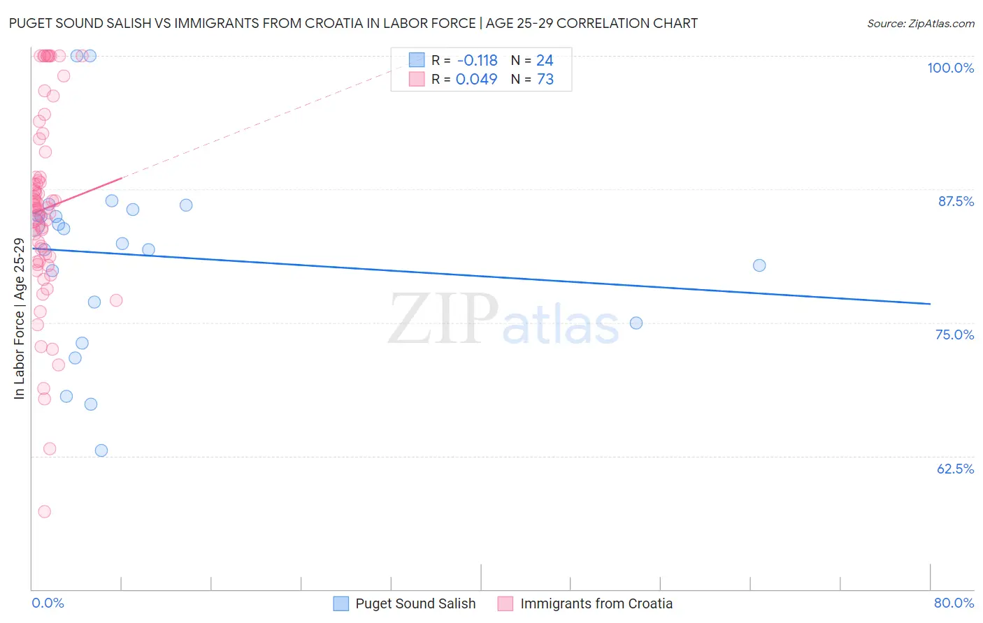 Puget Sound Salish vs Immigrants from Croatia In Labor Force | Age 25-29