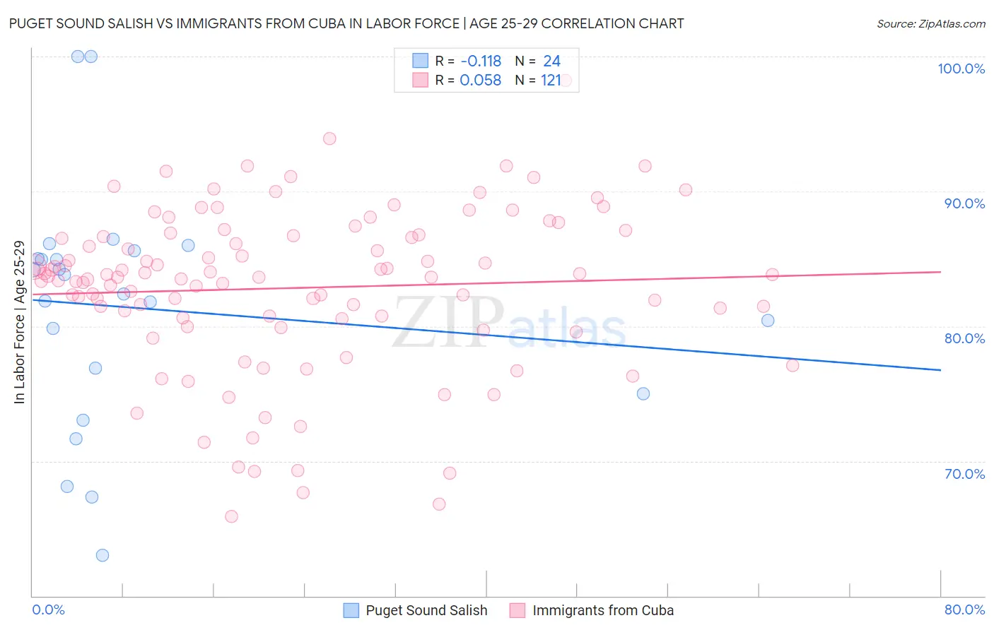 Puget Sound Salish vs Immigrants from Cuba In Labor Force | Age 25-29