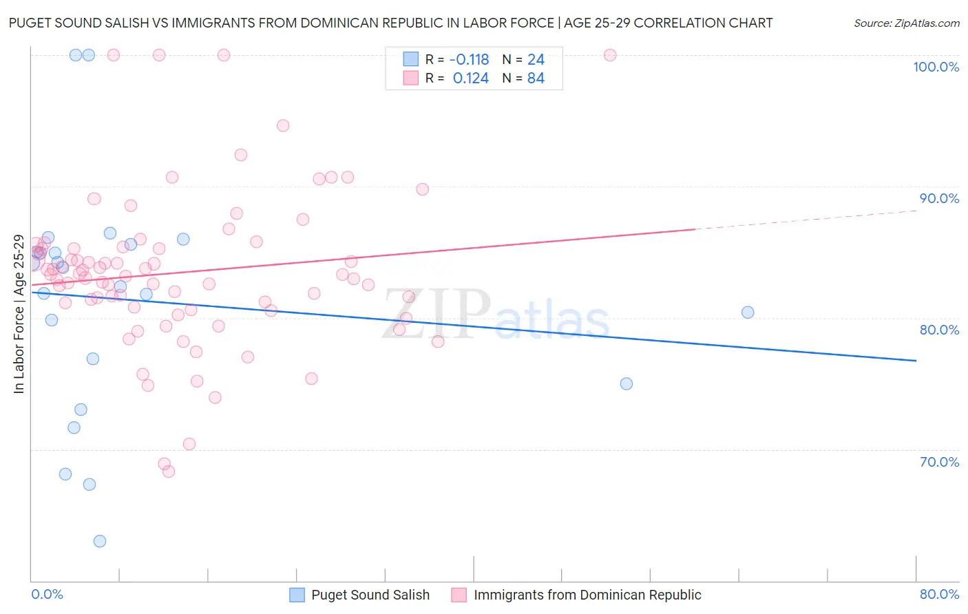 Puget Sound Salish vs Immigrants from Dominican Republic In Labor Force | Age 25-29