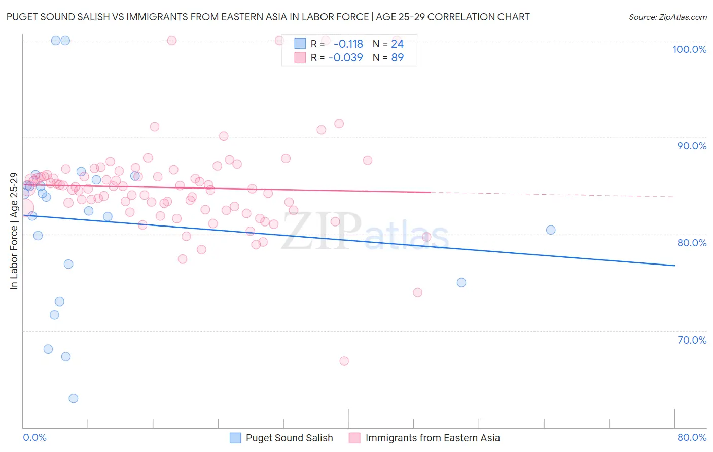 Puget Sound Salish vs Immigrants from Eastern Asia In Labor Force | Age 25-29