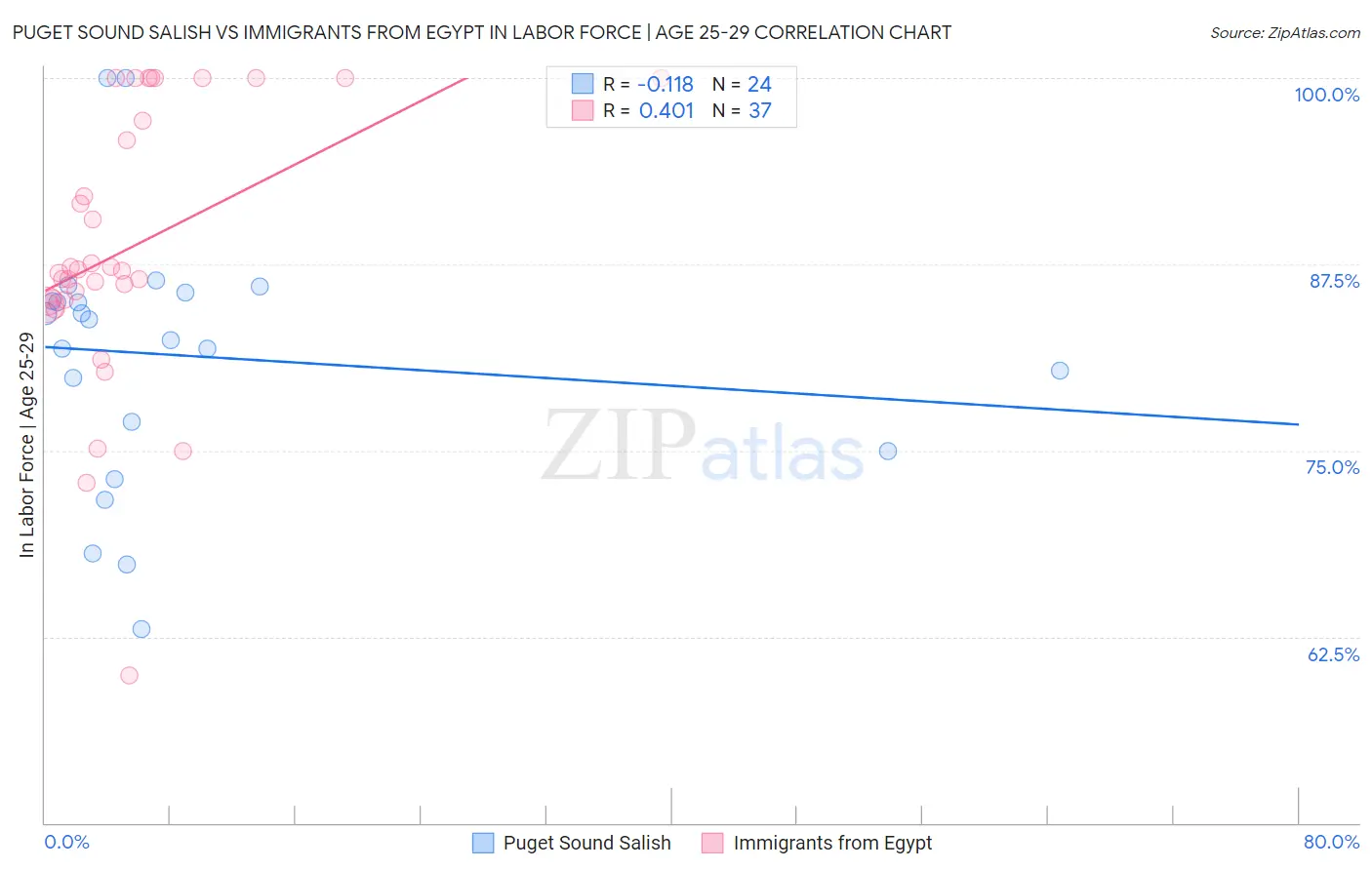 Puget Sound Salish vs Immigrants from Egypt In Labor Force | Age 25-29