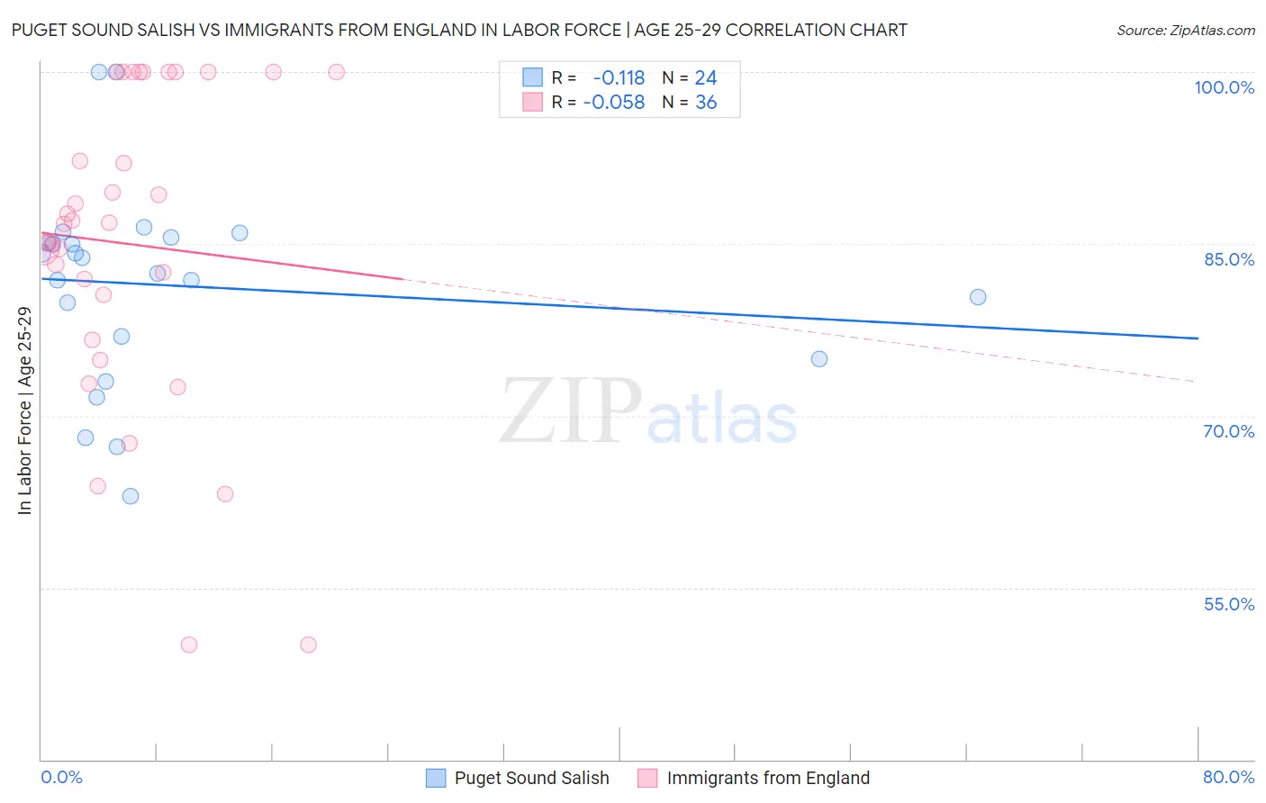 Puget Sound Salish vs Immigrants from England In Labor Force | Age 25-29