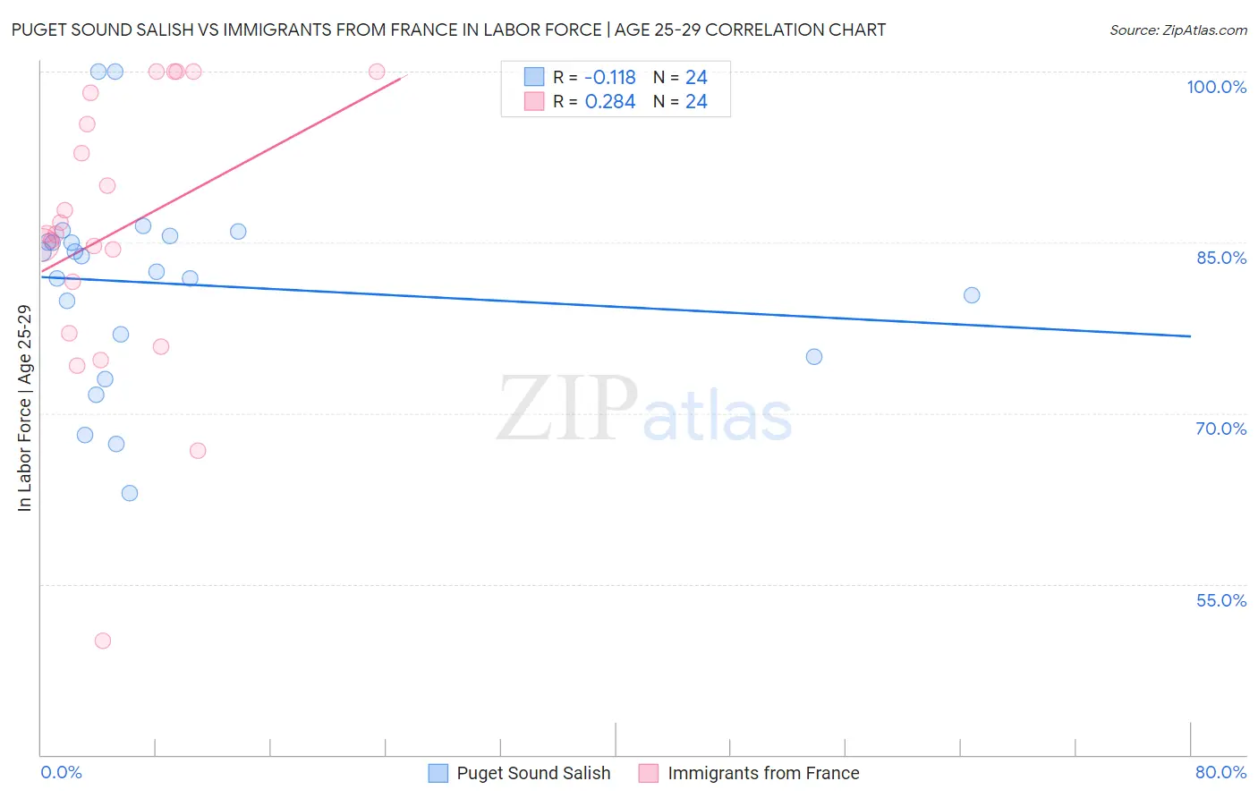 Puget Sound Salish vs Immigrants from France In Labor Force | Age 25-29