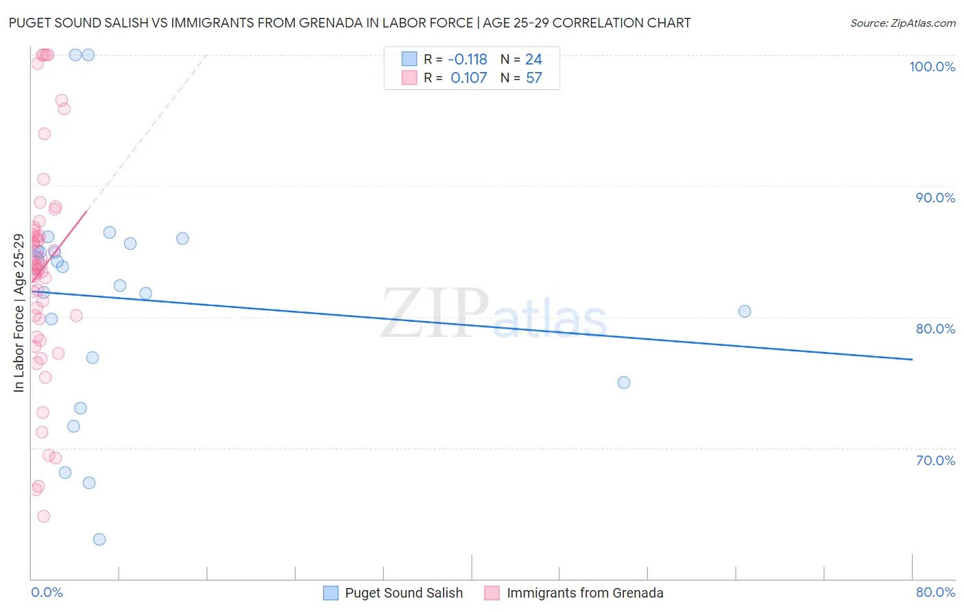 Puget Sound Salish vs Immigrants from Grenada In Labor Force | Age 25-29