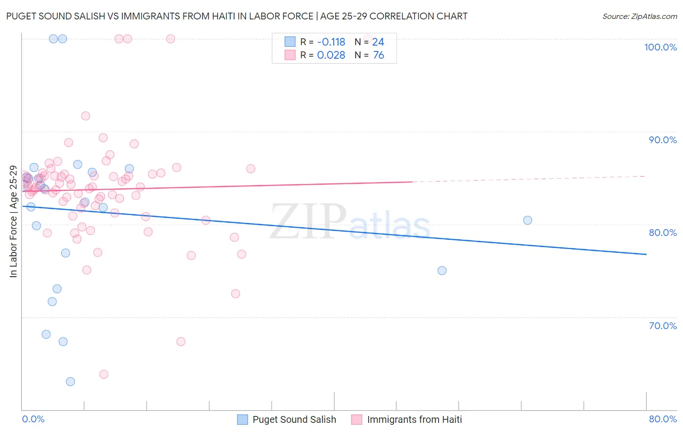 Puget Sound Salish vs Immigrants from Haiti In Labor Force | Age 25-29