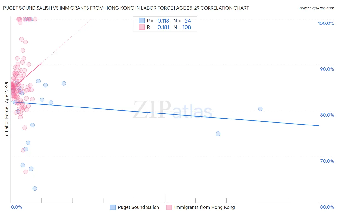 Puget Sound Salish vs Immigrants from Hong Kong In Labor Force | Age 25-29