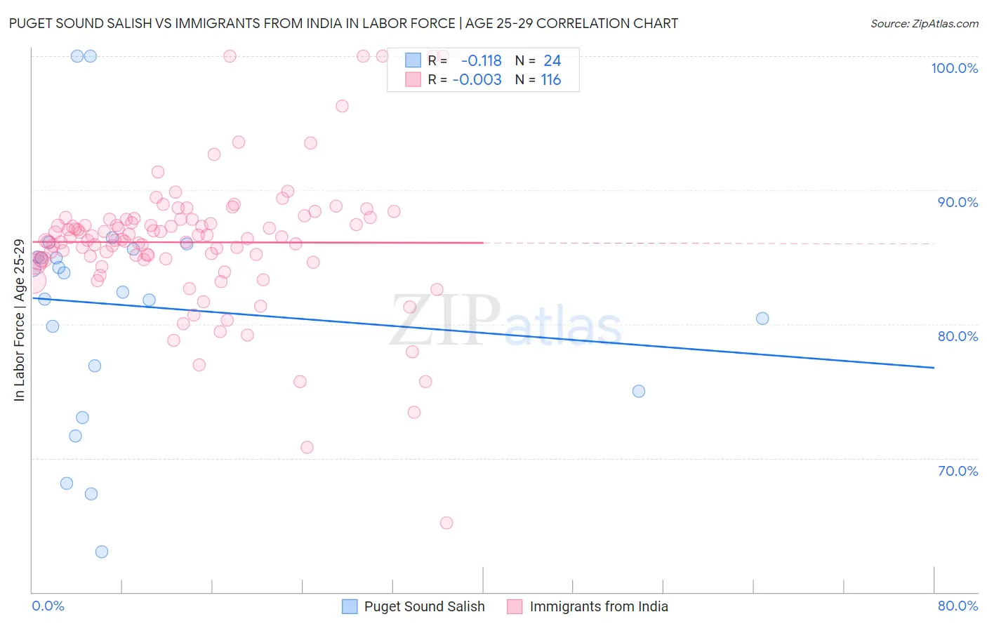 Puget Sound Salish vs Immigrants from India In Labor Force | Age 25-29
