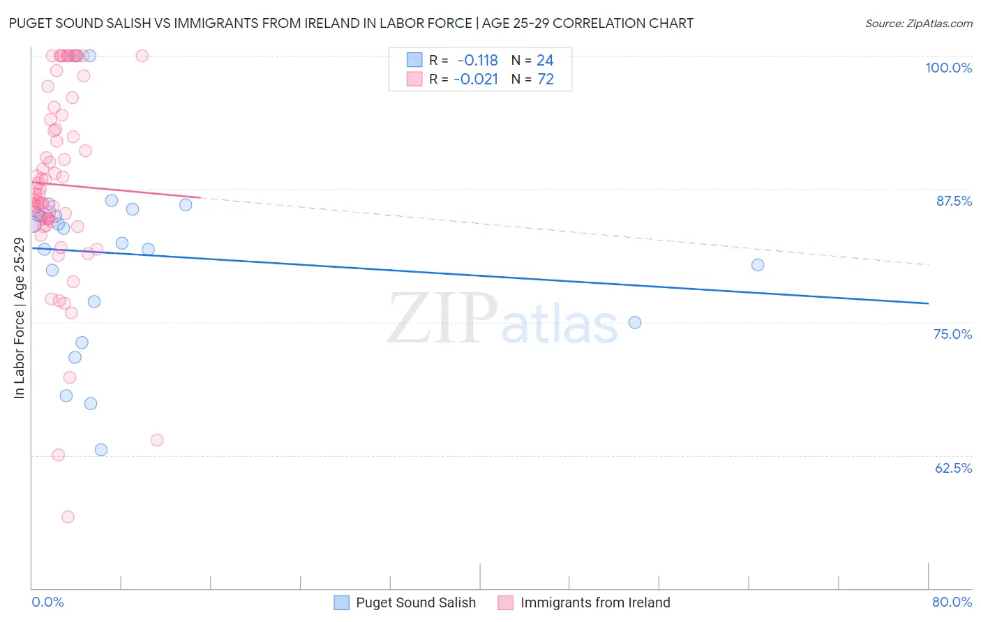 Puget Sound Salish vs Immigrants from Ireland In Labor Force | Age 25-29