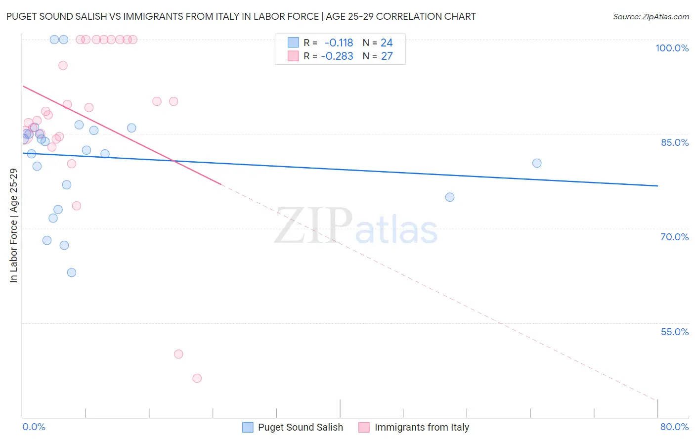 Puget Sound Salish vs Immigrants from Italy In Labor Force | Age 25-29