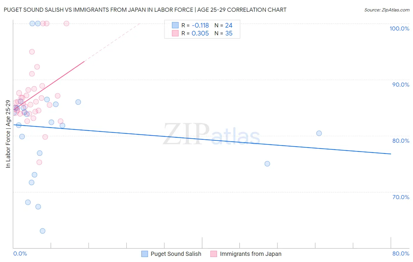 Puget Sound Salish vs Immigrants from Japan In Labor Force | Age 25-29