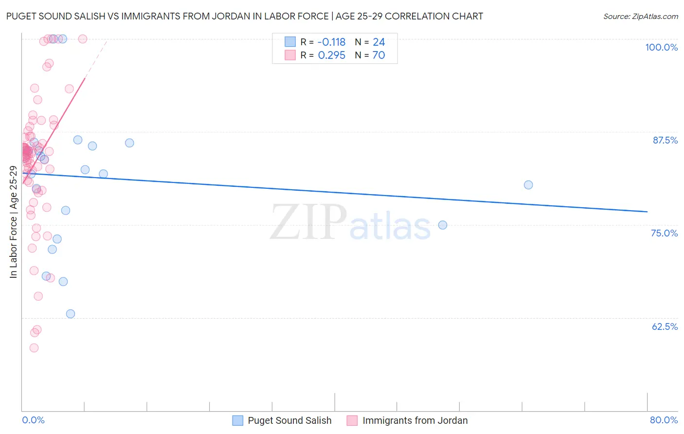 Puget Sound Salish vs Immigrants from Jordan In Labor Force | Age 25-29