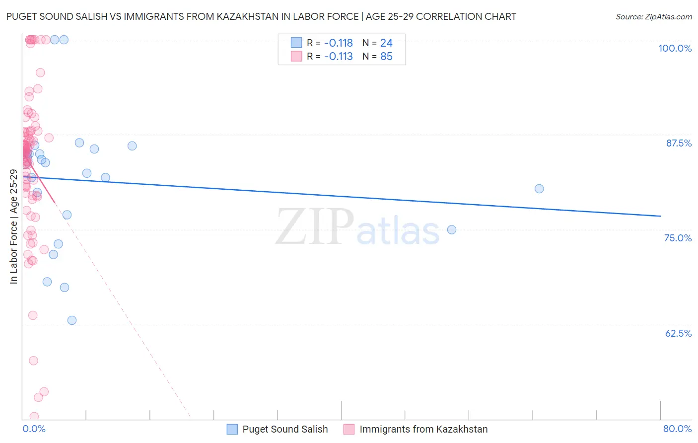 Puget Sound Salish vs Immigrants from Kazakhstan In Labor Force | Age 25-29