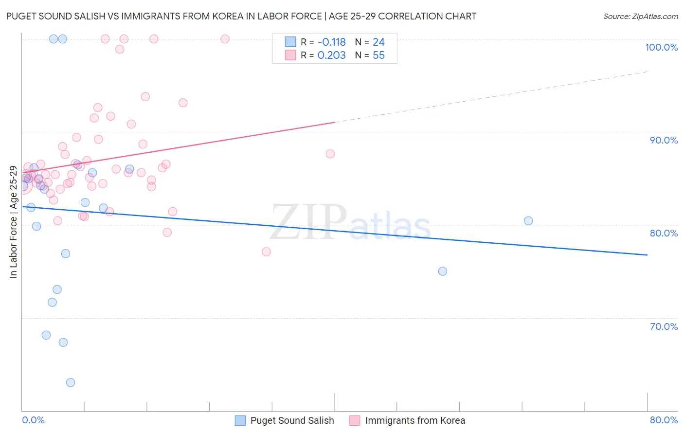 Puget Sound Salish vs Immigrants from Korea In Labor Force | Age 25-29