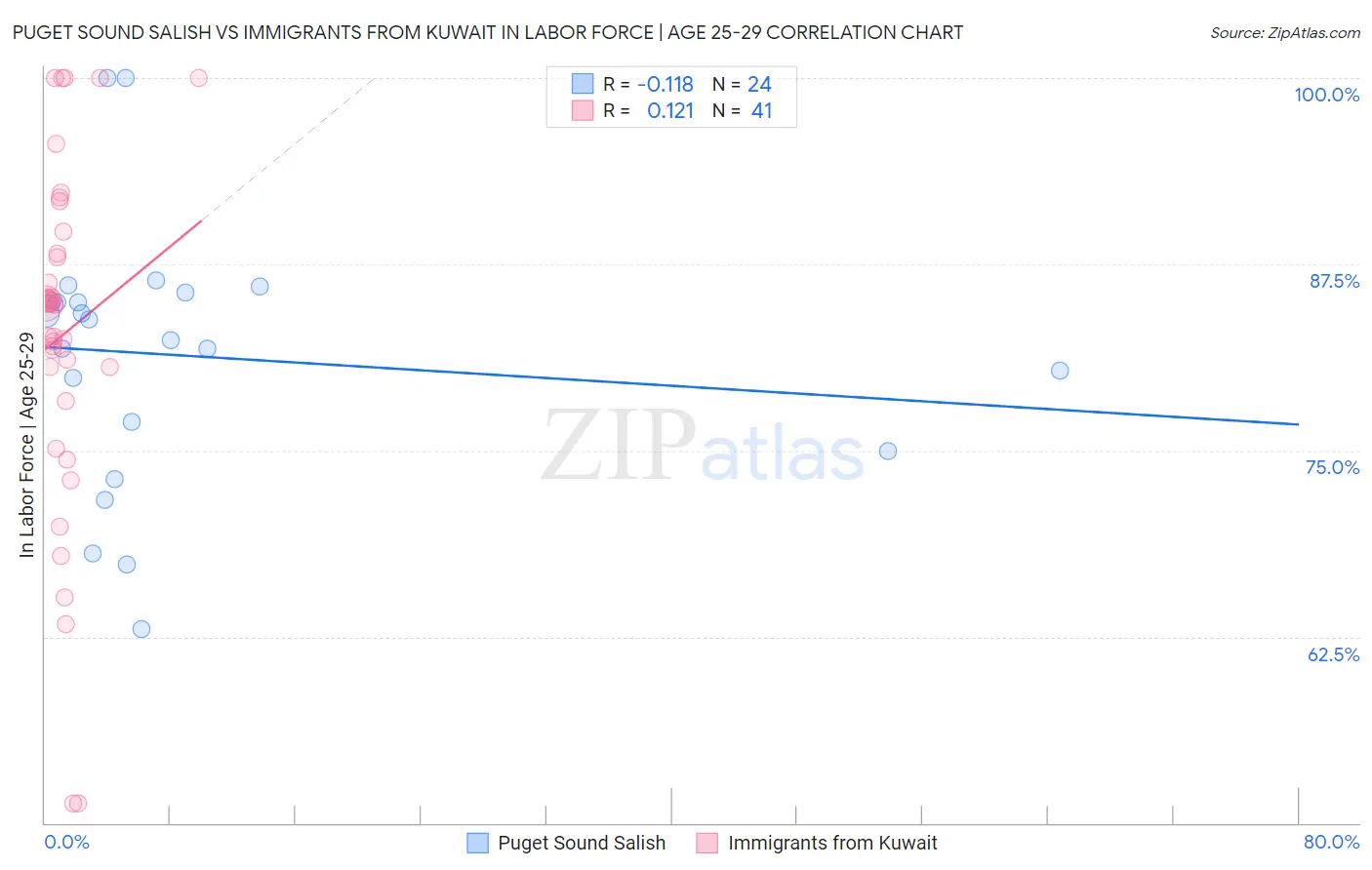 Puget Sound Salish vs Immigrants from Kuwait In Labor Force | Age 25-29