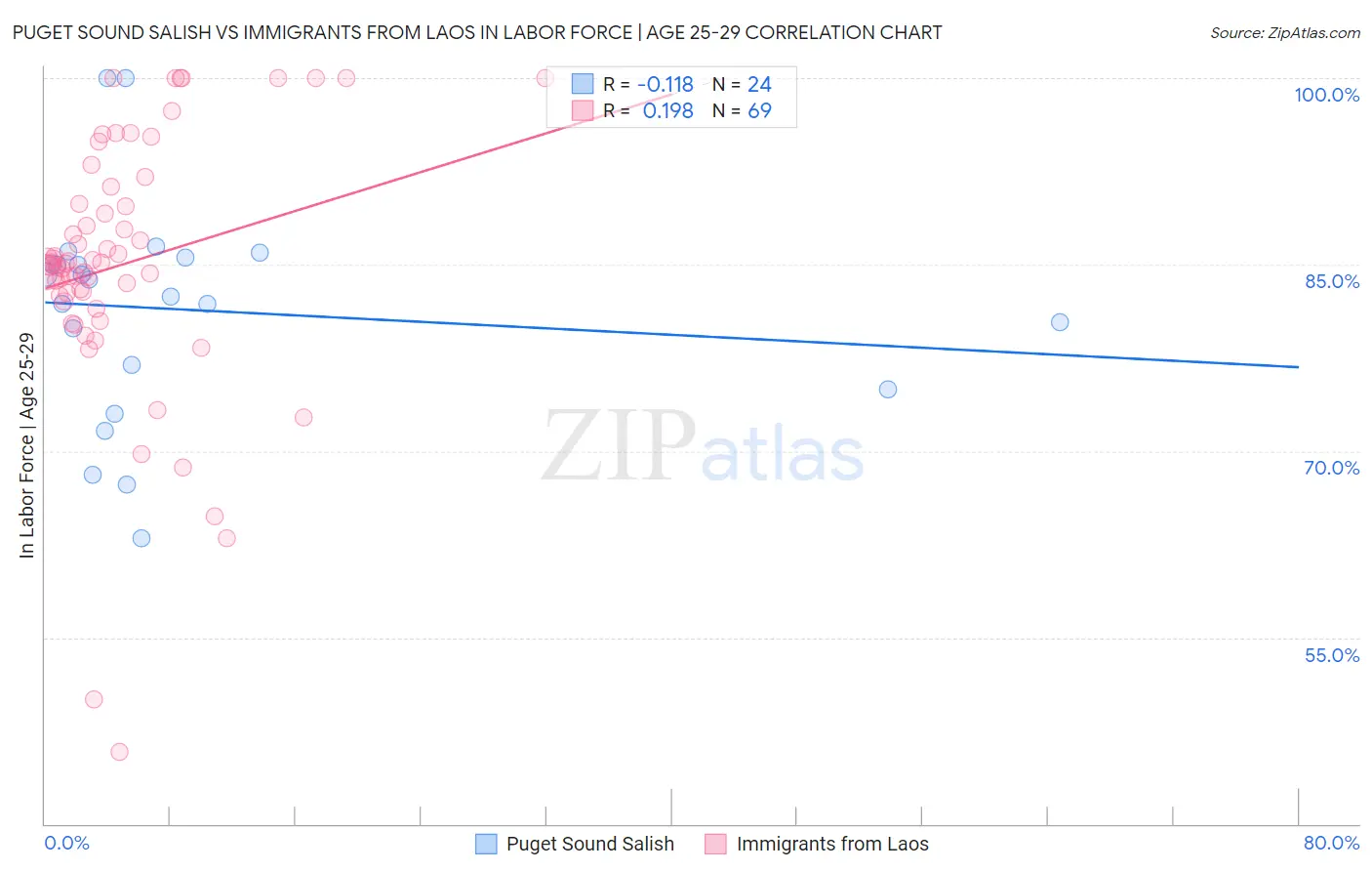 Puget Sound Salish vs Immigrants from Laos In Labor Force | Age 25-29