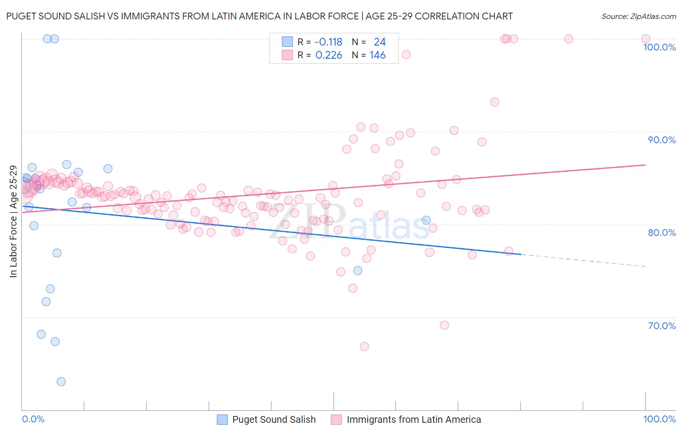 Puget Sound Salish vs Immigrants from Latin America In Labor Force | Age 25-29