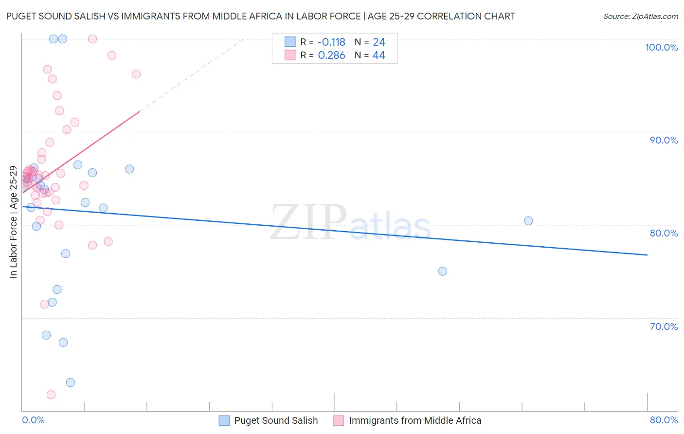 Puget Sound Salish vs Immigrants from Middle Africa In Labor Force | Age 25-29