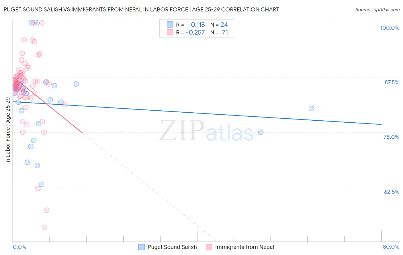 Puget Sound Salish vs Immigrants from Nepal In Labor Force | Age 25-29