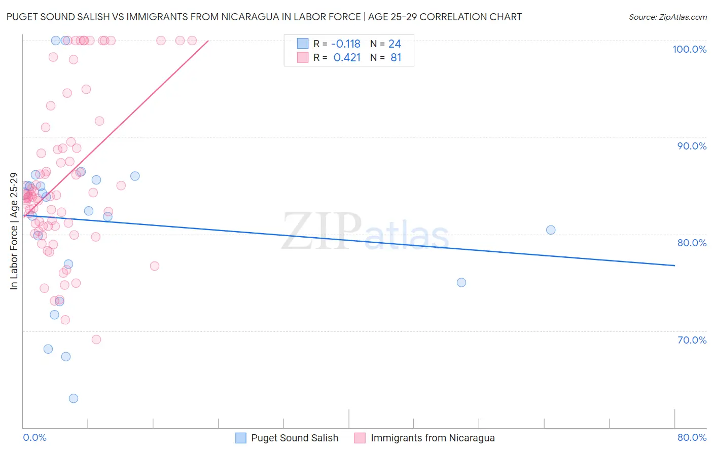 Puget Sound Salish vs Immigrants from Nicaragua In Labor Force | Age 25-29