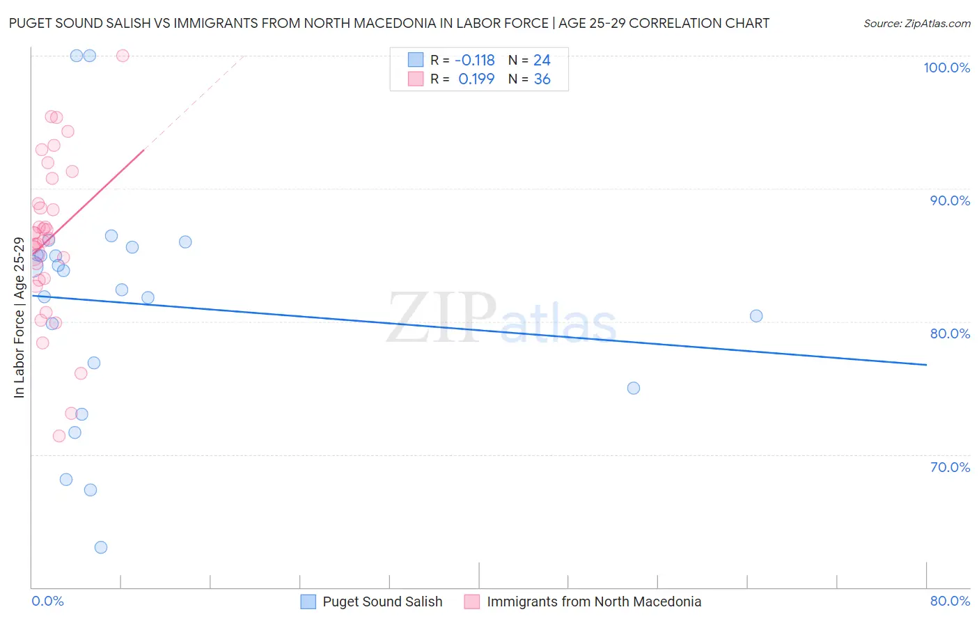 Puget Sound Salish vs Immigrants from North Macedonia In Labor Force | Age 25-29