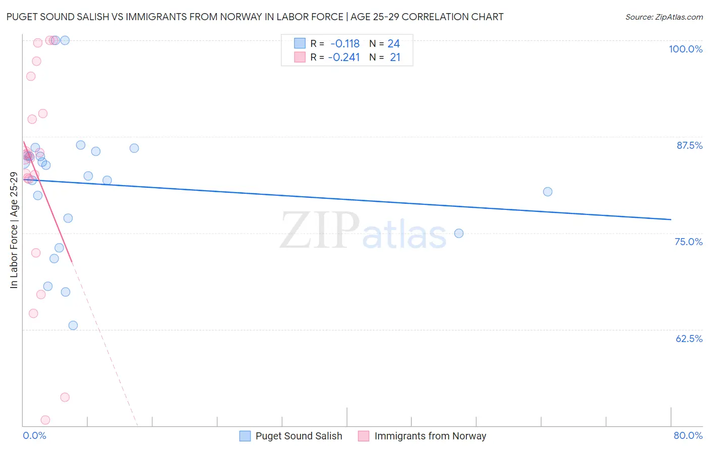 Puget Sound Salish vs Immigrants from Norway In Labor Force | Age 25-29