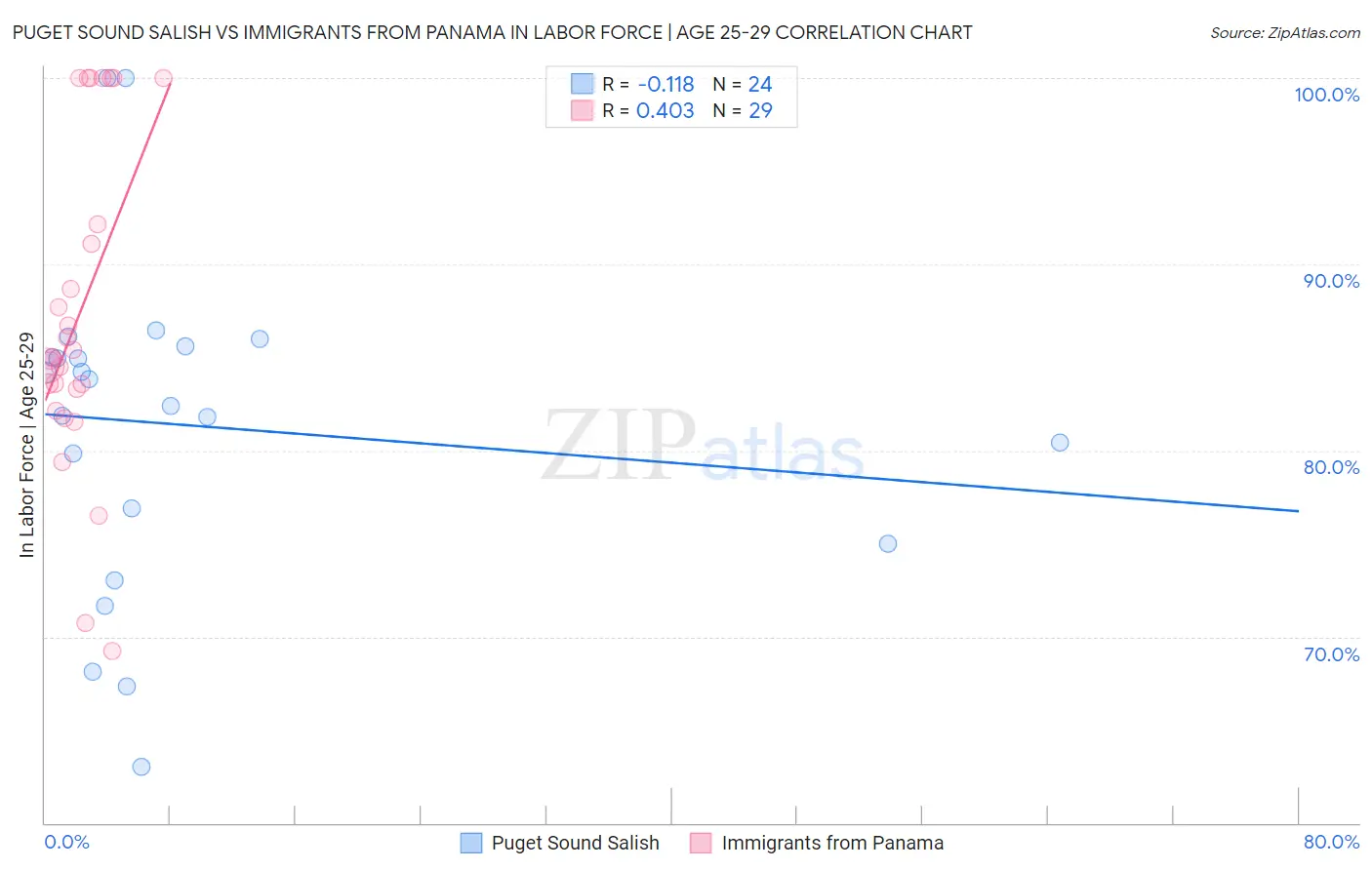 Puget Sound Salish vs Immigrants from Panama In Labor Force | Age 25-29