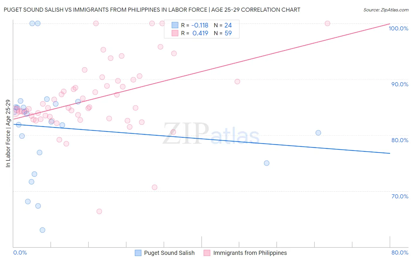 Puget Sound Salish vs Immigrants from Philippines In Labor Force | Age 25-29