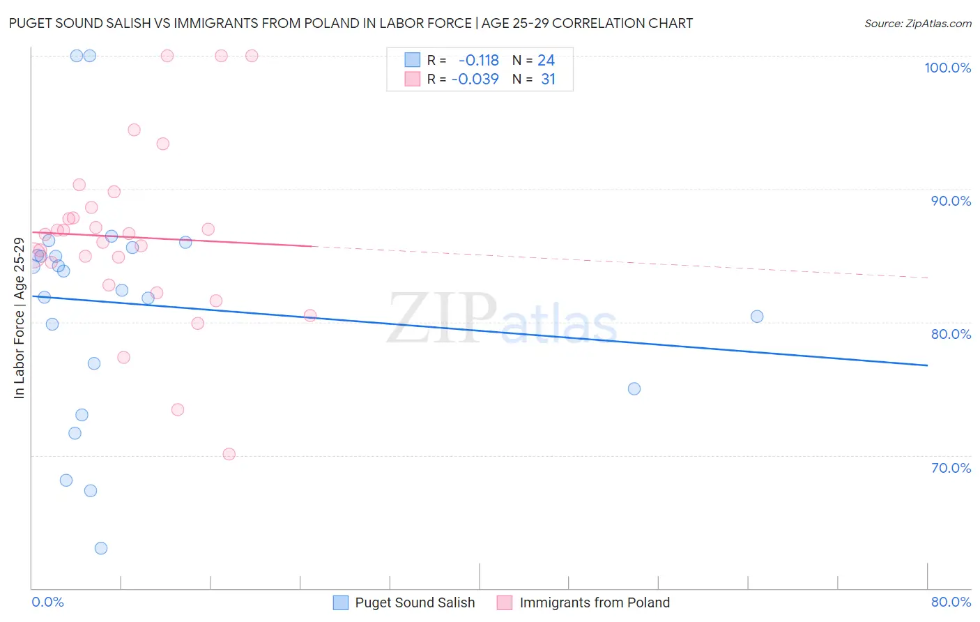 Puget Sound Salish vs Immigrants from Poland In Labor Force | Age 25-29