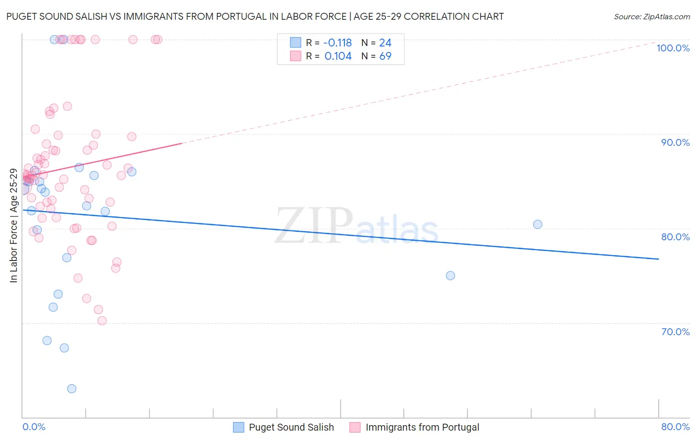 Puget Sound Salish vs Immigrants from Portugal In Labor Force | Age 25-29